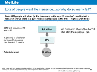 US Direct Business-Strategy & Planning
Lots of people want life insurance…so why do so many fail?
14
Over 60M people will ...