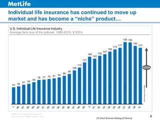 US Direct Business-Strategy & Planning
Individual life insurance has continued to move up
market and has become a “niche” ...