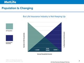 US Direct Business-Strategy & Planning
NumberofUSHouseholds
< $100K $200K +
$100-
$200K
7
But Life Insurance Industry is N...