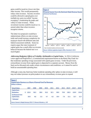 7
gains could be taxed at a lower rate than
other income. This would permanently
reduce state revenues. Second, investors
could be allowed to spread gains over
multiple tax years (so-called “income
averaging”), moderating the peaks and
valleys in state revenues. Third,
investment income could be taxed as it is
earned rather than when investors
recognize returns.
The latter two proposals would have
indeterminate effects on state revenue
totals and would increase complexity for
taxpayers faced with different state and
federal assessment methods. Some tax
experts argue that state treatment of
capital gains has a small effect on investor
behavior because the federal rate is so
much higher.
Addressing Budgetary Effects of Volatility Attributable to Capital Gains. In 2014, California
voters approved Proposition 2, a constitutional requirement known as the Rainy Day Fund Act
that moderates spending swings associated with capital gains revenue. Under the provision,
extraordinary revenue from capital gains is deposited in a separate account. Money from the
fund can be allocated only under certain circumstances and conditions, so it cannot be used to
build an unsustainable spending base.
Although a rainy day fund may better moderate spending after spikes in state revenues, it still
may not reduce pressure on policymakers to use extraordinary revenue gains to expand
Figure 3
Personal Income Tax is the Dominant State Revenue Source
All General Fund Revenues
Figure 4
Capital Gains Revenue as a Share of General Fund Tax Revenues
(Dollars in billions)
Source: Governor’s Budget Summary 2016-17, Revenue Estimates, p. 149
Annual Values 2007 2008 2009 2010 2011 2012 2013 2014* 2015* 2016*
Capital Gains
Realizations $ 132.0 56.3 28.8 55.3 52.1 99.9 79.9 130.3 134.9 124.8
Tax Revenues From
Capital Gains 10.9 4.6 2.3 4.7 4.2 10.4 7.6 13.1 13.7 12.7
*Estimated
Source: California Legislative Analyst’s Office, December 9, 2014
 