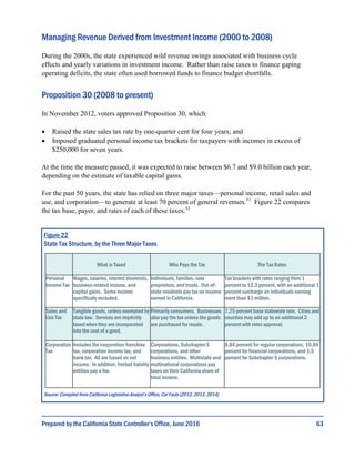 63
Managing Revenue Derived from Investment Income (2000 to 2008)
During the 2000s, the state experienced wild revenue swings associated with business cycle
effects and yearly variations in investment income. Rather than raise taxes to finance gaping
operating deficits, the state often used borrowed funds to finance budget shortfalls.
Proposition 30 (2008 to present)
In November 2012, voters approved Proposition 30, which:
 Raised the state sales tax rate by one-quarter cent for four years; and
 Imposed graduated personal income tax brackets for taxpayers with incomes in excess of
$250,000 for seven years.
At the time the measure passed, it was expected to raise between $6.7 and $9.0 billion each year,
depending on the estimate of taxable capital gains.
For the past 50 years, the state has relied on three major taxes—personal income, retail sales and
use, and corporation—to generate at least 70 percent of general revenues.51
Figure 22 compares
the tax base, payer, and rates of each of these taxes.52
Figure 22
State Tax Structure, by the Three Major Taxes
Source: Compiled from California Legislative Analyst’s Office, Cal Facts (2012, 2013, 2014)
What is Taxed Who Pays the Tax The Tax Rates
Personal
Income Tax
Wages, salaries, interest dividends,
business-related income, and
capital gains. Some income
specifically excluded.
Individuals, families, sole
proprietors, and trusts. Out-of-
state residents pay tax on income
earned in California.
Tax brackets with rates ranging from 1
percent to 12.3 percent, with an additional 1
percent surcharge on individuals earning
more than $1 million.
Sales and
Use Tax
Tangible goods, unless exempted by
state law. Services are implicitly
taxed when they are incorporated
into the cost of a good.
Primarily consumers. Businesses
also pay the tax unless the goods
are purchased for resale.
7.25 percent base statewide rate. Cities and
counties may add up to an additional 2
percent with voter approval.
Corporation
Tax
Includes the corporation franchise
tax, corporation income tax, and
bank tax. All are based on net
income. In addition, limited liability
entities pay a fee.
Corporations, Subchapter S
corporations, and other
business entities. Multistate and
multinational corporations pay
taxes on their California share of
total income.
8.84 percent for regular corporations, 10.84
percent for financial corporations, and 1.5
percent for Subchapter S corporations.
Prepared by the California State Controller’s Office, June 2016
 