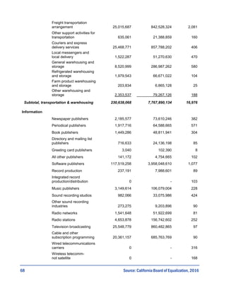 68
Freight transportation
arrangement 25,015,687 842,528,324 2,081
Other support activities for
transportation 635,061 21,388,859 160
Couriers and express
delivery services 25,468,771 857,788,202 406
Local messengers and
local delivery 1,522,287 51,270,630 470
General warehousing and
storage 8,520,999 286,987,262 580
Refrigerated warehousing
and storage 1,979,543 66,671,022 104
Farm product warehousing
and storage 203,834 6,865,128 25
Other warehousing and
storage 2,353,537 79,267,126 188
Subtotal, transportation & warehousing 230,638,068 7,767,890,134 16,976
Information
Newspaper publishers 2,185,577 73,610,246 382
Periodical publishers 1,917,716 64,588,665 571
Book publishers 1,449,286 48,811,941 304
Directory and mailing list
publishers 716,633 24,136,198 85
Greeting card publishers 3,040 102,390 8
All other publishers 141,172 4,754,665 102
Software publishers 117,519,258 3,958,048,610 1,077
Record production 237,191 7,988,601 89
Integrated record
production/distribution 0 - 103
Music publishers 3,149,614 106,079,004 228
Sound recording studios 982,066 33,075,986 424
Other sound recording
industries 273,275 9,203,896 90
Radio networks 1,541,648 51,922,699 81
Radio stations 4,653,878 156,742,602 252
Television broadcasting 25,548,779 860,482,865 97
Cable and other
subscription programming 20,361,157 685,763,769 90
Wired telecommunications
carriers 0 - 316
Wireless telecomm-
not satellite 0 - 168
Source: California Board of Equalization, 2016
 