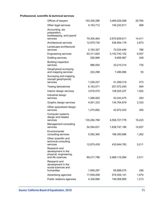 71
Professional, scientific & technical services
Offices of lawyers 103,326,286 3,480,029,298 20,764
Other legal services 4,163,712 140,233,811 908
Accounting, tax
preparation,
bookkeeping, and payroll
services 79,300,464 2,670,839,611 14,411
Architectural services 12,970,730 436,854,179 2,873
Landscape architectural
services 2,183,327 73,534,449 786
Engineering services 93,311,820 3,142,742,102 6,557
Drafting services 292,666 9,856,997 249
Building inspection
services 986,054 33,210,314 735
Geophysical surveying
and mapping services 222,298 7,486,996 55
Surveying and mapping
(except geophysical)
services 1,226,227 41,299,319 473
Testing laboratories 6,163,071 207,572,240 694
Interior design services 3,816,070 128,525,237 1,552
Industrial design
services 1,286,920 43,343,475 293
Graphic design services 4,001,333 134,764,879 2,333
Other specialized design
services 1,275,892 42,972,043 455
Computer systems
design and related
services 135,294,768 4,556,727,778 16,223
Management consulting
services 54,594,631 1,838,747,186 14,927
Environmental
consulting services 5,592,360 188,350,686 1,262
Other scientific and
technical consulting
services 12,875,439 433,644,783 5,211
Research and
development in the
physical, engineering,
and life sciences 89,017,788 2,998,119,084 2,511
Research and
development in the
social sciences and
humanities 1,956,297 65,888,075 246
Advertising agencies 17,059,208 574,554,141 1,674
Public relations agencies 4,336,666 146,058,895 1,213
Source: California Board of Equalization, 2016
 