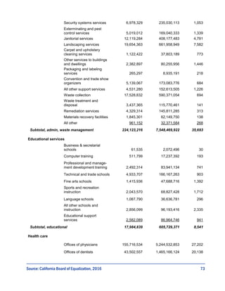 73
Security systems services 6,978,329 235,030,113 1,053
Exterminating and pest
control services 5,019,012 169,040,333 1,339
Janitorial services 12,119,284 408,177,483 4,791
Landscaping services 19,654,363 661,958,949 7,582
Carpet and upholstery
cleaning services 1,122,422 37,803,189 773
Other services to buildings
and dwellings 2,382,897 80,255,956 1,446
Packaging and labeling
services 265,297 8,935,191 218
Convention and trade show
organizers 5,139,067 173,083,776 684
All other support services 4,531,280 152,613,505 1,226
Waste collection 17,528,832 590,371,054 694
Waste treatment and
disposal 3,437,365 115,770,461 141
Remediation services 4,329,314 145,811,285 313
Materials recovery facilities 1,845,301 62,149,750 138
All other 961,152 32,371,584 268
Subtotal, admin, waste management 224,123,216 7,548,469,922 35,693
Educational services
Business & secretarial
schools 61,535 2,072,496 30
Computer training 511,799 17,237,392 193
Professional and manage-
ment development training 2,492,314 83,941,134 741
Technical and trade schools 4,933,707 166,167,263 903
Fine arts schools 1,415,936 47,688,716 1,392
Sports and recreation
instruction 2,043,570 68,827,428 1,712
Language schools 1,087,790 36,636,781 296
All other schools and
instruction 2,856,099 96,193,416 2,335
Educational support
services 2,582,089 86,964,746 941
Subtotal, educational 17,984,839 605,729,371 8,541
Health care
Offices of physicians 155,716,534 5,244,532,853 27,202
Offices of dentists 43,502,557 1,465,166,124 20,138
Source: California Board of Equalization, 2016
 