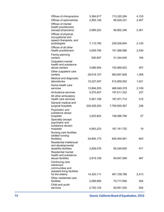 74
Offices of chiropractors 3,364,617 113,320,284 4,103
Offices of optometrists 2,955,146 99,529,331 2,457
Offices of mental
health practitioners
(except physicians) 2,966,222 99,902,346 2,361
Offices of physical,
occupational and
speech therapists, and
audiologists 7,112,785 239,558,604 2,120
Offices of all other
health practitioners 3,009,756 101,368,586 2,539
Family planning
centers 930,657 31,344,545 160
Outpatient mental
health and substance
abuse centers 3,086,954 103,968,623 457
Other outpatient care
centers 28,618,107 963,857,828 1,308
Medical and diagnostic
laboratories 15,227,407 512,859,052 1,021
Home health care
services 13,864,293 466,949,378 2,109
Ambulance services 5,570,407 187,611,322 237
All other ambulatory
health care services 5,581,108 187,971,714 310
General medical and
surgical hospitals 230,429,203 7,760,855,567 236
Psychiatric and
substance abuse
hospitals 3,253,824 109,588,790 27
Specialty (except
psychiatric and
substance abuse)
hospitals 4,963,233 167,161,702 19
Nursing care facilities
(skilled nursing
facilities) 24,804,173 835,404,561 843
Residential intellectual
and developmental
disability facilities 2,828,076 95,249,605 471
Residential mental
health and substance
abuse facilities 2,819,108 94,947,569 467
Continuing care
retirement
communities and
assisted living facilities
for the elderly 14,303,111 481,728,768 2,413
Other residential care
facilities 2,099,694 70,717,690 504
Child and youth
services 2,752,124 92,691,525 934
Source: California Board of Equalization, 2016
 