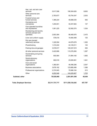 77
Hair, nail, and skin care
services 5,917,596 199,304,626 8,693
Other personal care
services 2,783,677 93,754,247 2,003
Funeral homes and
funeral services 1,386,224 46,688,030 583
Cemeteries and
crematories 1,200,941 40,447,683 147
Coin-operated laundries
and drycleaners 1,561,225 52,582,070 1,034
Drycleaning and laundry
services (except coin-
operated) 2,953,384 99,469,976 2,470
Linen and uniform supply 578,518 19,484,499 125
Pet care (except
veterinary) services 1,326,594 44,679,678 1,365
Photofinishing 1,310,244 44,129,011 144
Parking lots and garages 3,578,917 120,537,919 583
All other personal services 3,422,686 115,276,060 1,287
Grantmaking and giving
services 650,064 21,894,160 1,983
Social advocacy
organizations 682,918 23,000,691 1,641
Civic and social
organizations 1,380,591 46,498,296 2,047
Business associations 3,678,162 123,880,496 1,386
Professional organizations 2,374,945 79,988,164 615
Other 4,252,548 143,225,827 1,723
Subtotal, other 76,929,969 2,591,001,366 49,494
Total, Employer Services $3,311,731,717 $111,539,124,242 437,787
Source: California Board of Equalization, 2016
 