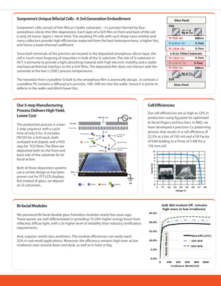 Sunpreme’sUniqueBifacialCells-A3rdGenerationEmbodiment
Sunpreme’s cells consist of thin film p-i-(wafer substrate) – i-n junction formed by four
amorphous silicon thin film depositions. Each layer of a-Si:H film on front and back of the cell
is only 20 mono- layers (~6nm) thick. The resulting PV cells with such sharp nano-emitter and
nano-collectors provide high efficiencies expected from the best heterojunctions, a higher Voc,
and hence a lower thermal coefficient.
Since both terminals of the junction are located in the deposited amorphous silicon layer, the
cell is much more forgiving of impurities in bulk of the Si substrate. The role of Si substrate in
HCT is primarily to provide a light absorbing material with high electron mobility and a stable
mechanical/thermal interface to the a-Si:H films. The deposited film does not interact with the
substrate at the low (<250C) process temperatures.
The transition from crystalline Si bulk to the amorphous film is atomically abrupt. In contrast a
crystalline PV contains a diffused p/n junction, 100~300 nm into the wafer; hence it is prone to
defects in the wafer and 60mV lower Voc.
Our5-stepManufacturing
ProcessDeliversHighYield,
LowerCost
The production process is a lean
5-step sequence with a cycle
time of only 6 hrs. It includes
PECVD for a-Si:H stack, both
undoped and doped, and a PVD
step for TCO films. The films are
deposited both on the front and
back side of the substrate for bi-
facial action.
Both of these deposition systems
use a similar design as has been
proven out for TFT LCD displays.
But instead of glass, we deposit
on Si substrates.
Bi-facialModules
We pioneered Bi-facial double glass frameless modules nearly four years ago.
These panels are well differentiated in providing 10-20% higher energy boost from
reflected, diffuse light, with a 3x higher level of reliability than industry certification
requirements.
And, superior world-class aesthetics. The module efficiencies can easily reach
22% in real-world applications. Moreover, the efficiency remains high even at low
irradiance seen around dawn and dusk, as well as in haze or fog.
CellEfficiencies
Our cell efficiencies are as high as 22% in
production using Ag paste for optimized
bi-facial fingers and bus bars. In R&D, we
have developed a precision Cu patterning
process that results in a cell efficiency of
22.5% at a Voc of 745 mV and a Fill Factor
of 0.80 leading to a Pmax of 5.4W for a
156 mm cell.
 