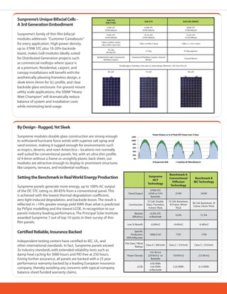 Sunpreme
HCT
Technology
Benchmark A
Conventional
Diffusion
Technology
Benchmark B
IBC Technology
Panel Output
370W STC
425W w/15%
Backside
310W 345W
Construction
72 Cell, Double
Glass, Frameless,
4-6mm Thick
72 Cell, Backsheet,
Al Frame, 40mm
Thick
96 Cell, Backsheet, Al
Frame, 43mm Thick
Module
Efficiency
22.0% STC
w/Backside
16.0% 21.5%
Low Tc Benefit -0.28%/C -0.43%/C -0.30%/C
Specific
Production
kWh/kWp/year
1806/2167 1707 1794
Fire Class / Wind
Ratings
Class A / 300 kmh Class C / 210 kmh Class C / 210 kmh
Power Density
191 W/m2
229 W/m2 w/
Backside
159 W/m2 212 W/m2
LCOE
4.9¢/KWh
3.4¢/KWh
w/Backside
5.3¢/KWh 6.1¢/KWh
GxB-310
GxB-310SL
GxB-370 GxB-500 (DEMO)
310W STC
355W bifacial
370W STC
425W bifacial
500W STC
575W bifacial
19.0% STC
22.0% bifacial
19.1% STC
22.0% bifacial
19.3% STC
22.2% bifacial
1.66m x 0.99m x 6mm
1.66 x 0.99 x 4mm (SL)
1.96m x 0.99m x 6mm 1.98m x 1.31m x 6mm
25.2 kg
18.4 kg (SL)
27.3kg 35.5kg (approx.)
Residential & Light Commercial
Rooftop, Carport
Commercial Rooftop, Carport, Ground
Mount
Ground Mount
Double glass, Frameless, Fire class A, wind ratings 300 km/h (241 km/h for SL)
60-cell 72-cell 96-cell
Sunpreme’sUniqueBifacialCells-
A3rdGenerationEmbodiment
Sunpreme’s family of thin film bifacial
modules addresses “Customer Careabouts”
for every application. High power density,
up to 370W STC plus 10-20% backside
boost, makes GxB modules ideally suited
for Distributed Generation projects such
as commercial rooftops where space is
at a premium. Residential, carport, and
canopy installations will benefit with the
aesthetically pleasing frameless design, a
sleek 6mm (4mm for SL) profile, and clear
backside glass enclosure. For ground mount
utility scale applications, the 500W“Heavy
Watt Champion”will dramatically reduce
balance of system and installation costs
while minimizing land usage.
ByDesign-Rugged,YetSleek
Sunpreme modules double glass construction are strong enough
to withstand hurricane force winds with superior salt spray and
sand erosion, making it rugged enough for environments such
as tropics, deserts, and even Antarctica – locations not normally
well suited for conventional panels. Yet, with an ultra-thin profile
of 4-6mm without a frame or unsightly plastic back sheet, our
modules are attractive enough to display in prominent structures
like carports, terraces, and residential rooftops.
SettingtheBenchmarkinRealWorldEnergyProduction
Sunpreme panels generate more energy, up to 100% AC output
of the DC STC rating vs. 80-85% from a conventional panel. This
is achieved with the lowest thermal degradation coefficient,
zero light induced degradation, and backside boost. The result is
reflected in >10% greater energy yield KWh than what is predicted
by PVSyst modelling and the lowest LCOE. In recognition to our
panels’industry leading performance, The Principal Solar Institute
awarded Sunpreme 7 out of top 10 spots in their survey of thin
film panels.
CertifiedReliable,InsuranceBacked
Independent testing centers have certified to IEC, UL, and
other international standards. In fact, Sunpreme panels exceed
3x industry standards with extended reliability tests such as
damp heat cycling for 3000 hours and PID free at 250 hours.
Giving further assurance, all panels are backed with a 25 year
performance warranty backed by a leading European insurance
company, thereby avoiding any concerns with typical company
balance-sheet funded warranty claims.
 