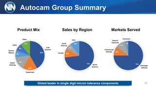 Autocam Group Summary
73%
10%
7%
10%South
America
Europe
North
America
Asia
75%
10%
11%
Passenger
Vehicles
Commercial
Vehicles
General
Industrial
Consumer
42%
16%
15%
8%
8%
11%
Fuel
Systems
Powertrain
Power
Steering
Electric
Motors
HVAC
Other
14
4%
Global leader in single digit micron tolerance components
Product Mix Sales by Region Markets Served
 