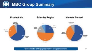 MBC Group Summary
64%
30%
6%
Precision
Rollers
Precision
Balls
Stamped
Metal Parts
Product Mix Sales by Region Markets Served
25%
51%
16%
8% North
AmericaSouth
America
Asia
58%
34%
8%
Passenger
Vehicles
General
Industrial
19Global leader of high-precision bearing components
Commercial
Vehicles
Europe
 