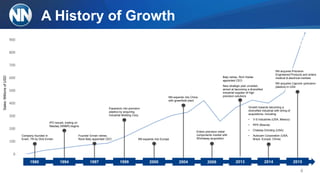 0
100
200
300
400
500
600
700
800
900
Sales: Millions USD
Growth towards becoming a
diversified industrial with string of
acquisitions, including:
• V-S Industries (USA, Mexico)
• RFK (Bosnia)
• Chelsea Grinding (USA)
• Autocam Corporation (USA,
Brazil, Europe, China)
A History of Growth
4
1980 1994 1997 1999 20042000 2015201420132006
IPO issued, trading on
Nasdaq (NNBR) begins
Founder Ennen retires,
Rock Baty appointed CEO
Expansion into precision
plastics by acquiring
Industrial Molding Corp.
NN expands into Europe
NN expands into China
with greenfield plant
Enters precision metal
components market with
Whirlaway acquisition
Baty retires, Rich Holder
appointed CEO
New strategic plan unveiled,
aimed at becoming a diversified
industrial supplier of high
precision solutions
NN acquires Precision
Engineered Products and enters
medical & electrical markets
NN acquires Caprock (precision
plastics) in USA
Company founded in
Erwin, TN by Dick Ennen
Sales:MillionsofUSD
 