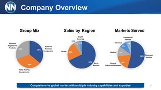 Company Overview
Comprehensive global market with multiple industry capabilities and expertise 7
36%
33%
31%
Metal Bearing
Components
Autocam
Precision
Components
68%
22%
7%
3%
North
America
Europe
South
America
Asia
54%
12%
9%
6%
Passenger
Vehicles
General
Industrial/Aerospace
Commercial
Vehicles
Precision
Engineered
Products
Medical
Electrical
19%
Group Mix Sales by Region Markets Served
 