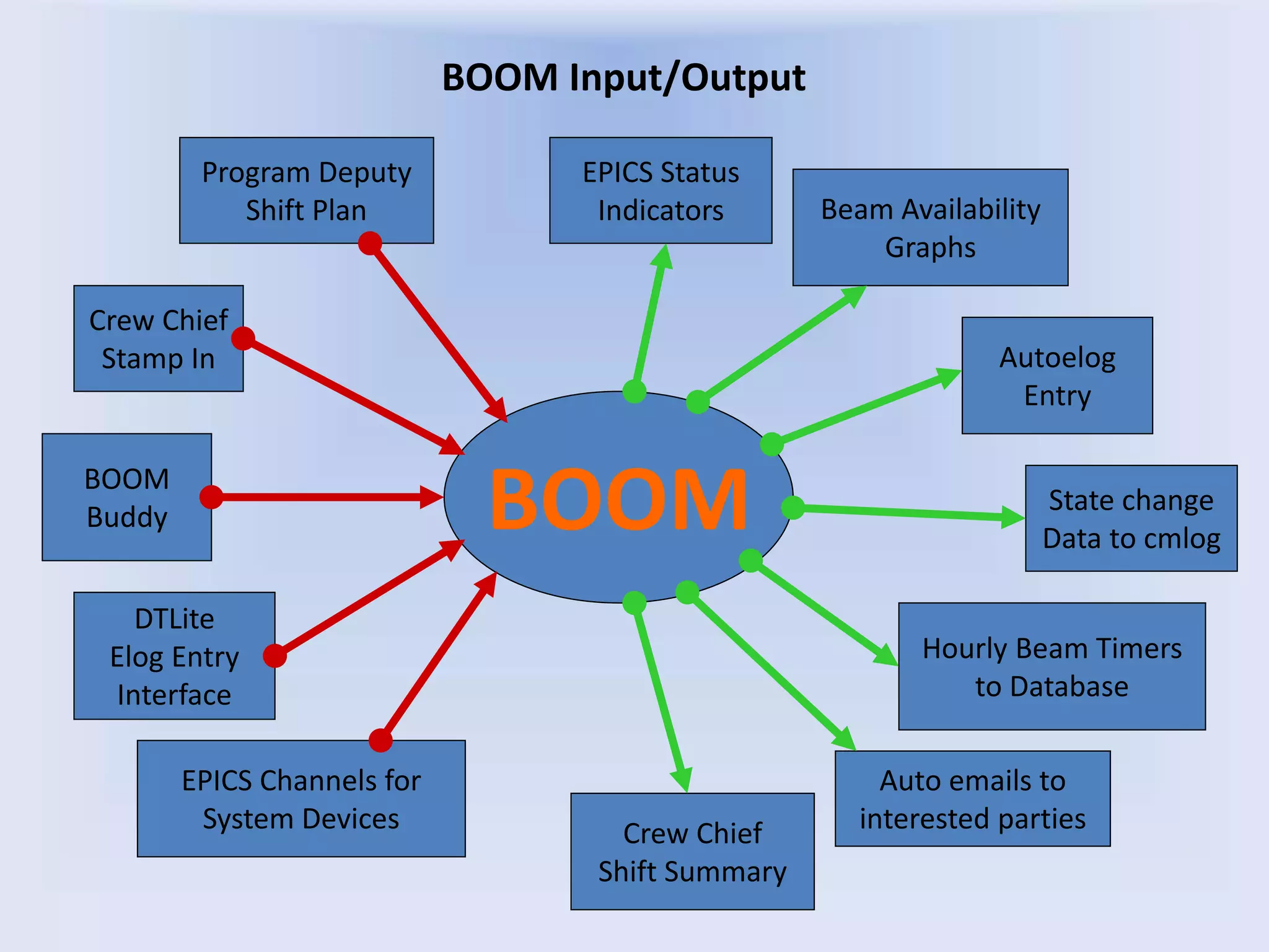 BOOM Input/Output
BOOM
Crew Chief
Stamp In
Program Deputy
Shift Plan
BOOM
Buddy
Autoelog
Entry
Beam Availability
Graphs
State change
Data to cmlog
Hourly Beam Timers
to Database
Crew Chief
Shift Summary
Auto emails to
interested parties
EPICS Channels for
System Devices
EPICS Status
Indicators
DTLite
Elog Entry
Interface
 