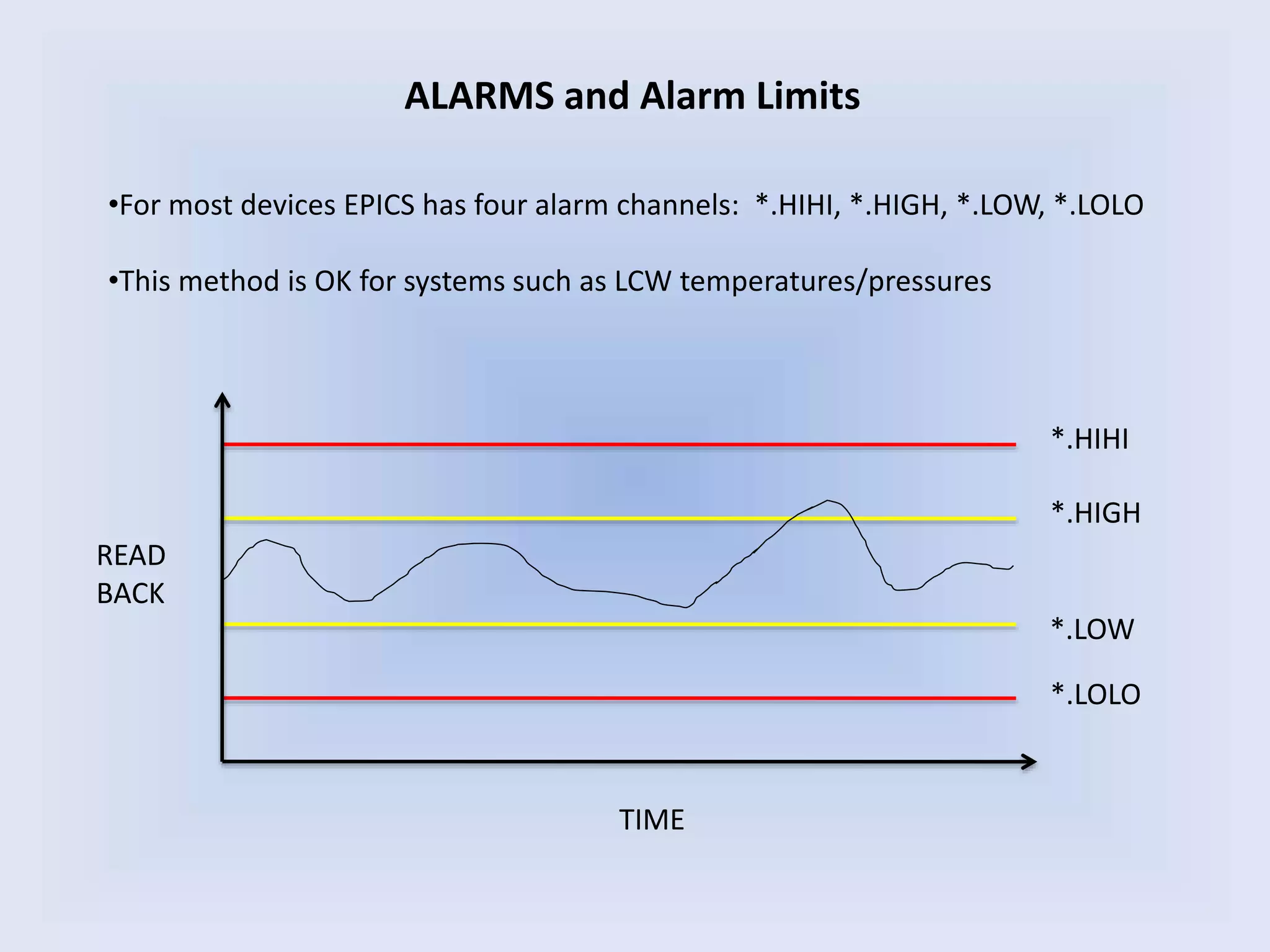 ALARMS and Alarm Limits
READ
BACK
TIME
*.HIHI
*.HIGH
*.LOW
*.LOLO
•For most devices EPICS has four alarm channels: *.HIHI, *.HIGH, *.LOW, *.LOLO
•This method is OK for systems such as LCW temperatures/pressures
 