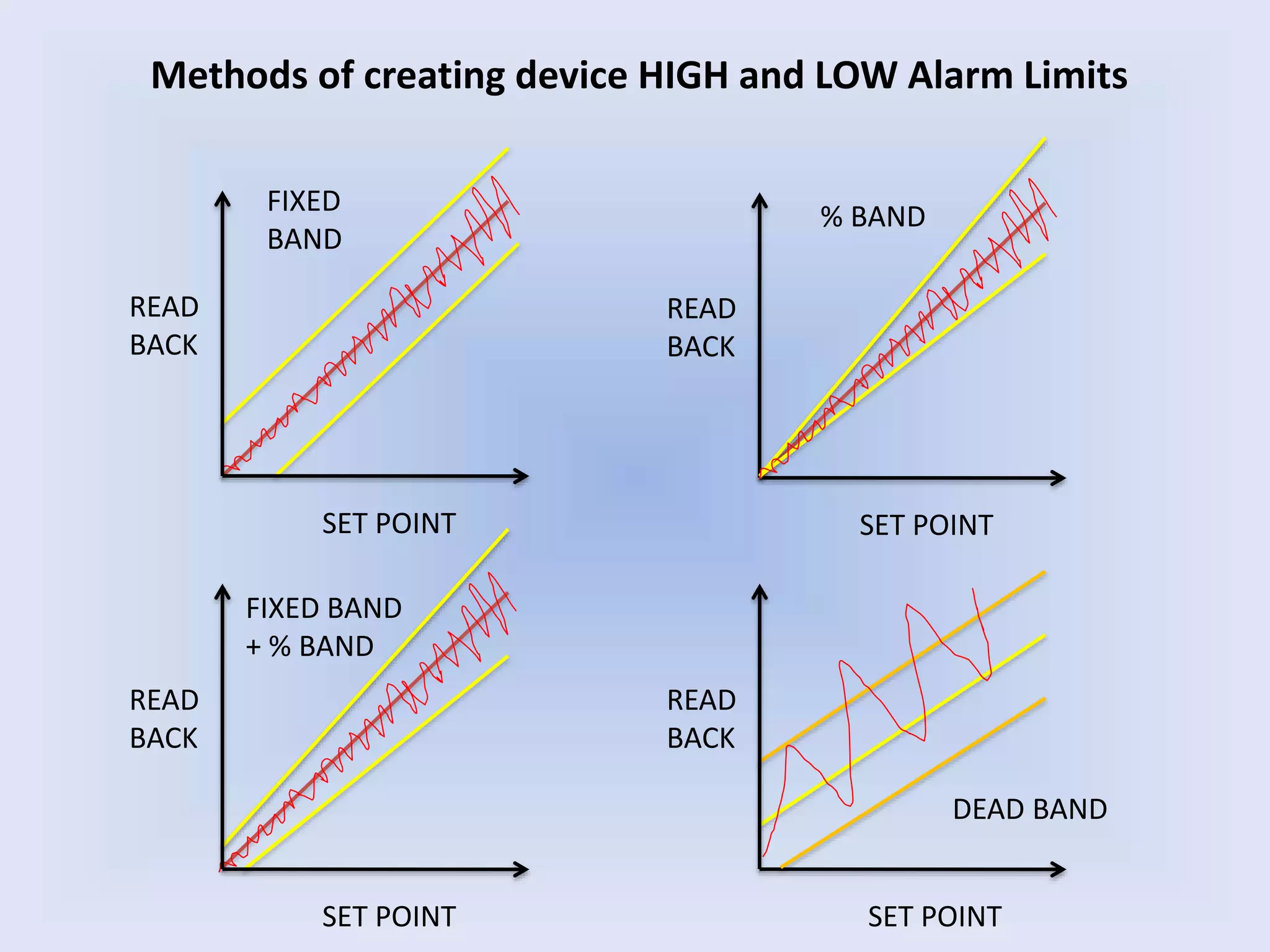 Methods of creating device HIGH and LOW Alarm Limits
SET POINT
READ
BACK
SET POINT
READ
BACK
SET POINT
READ
BACK
SET POINT
READ
BACK
% BANDFIXED
BAND
FIXED BAND
+ % BAND
DEAD BAND
 