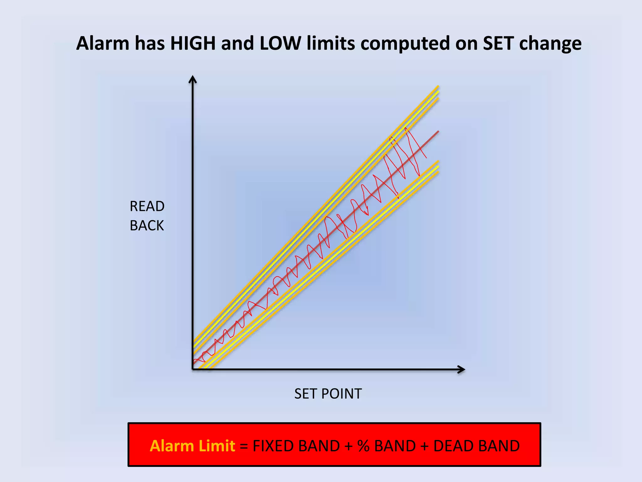 SET POINT
READ
BACK
Alarm has HIGH and LOW limits computed on SET change
Alarm Limit = FIXED BAND + % BAND + DEAD BAND
 
