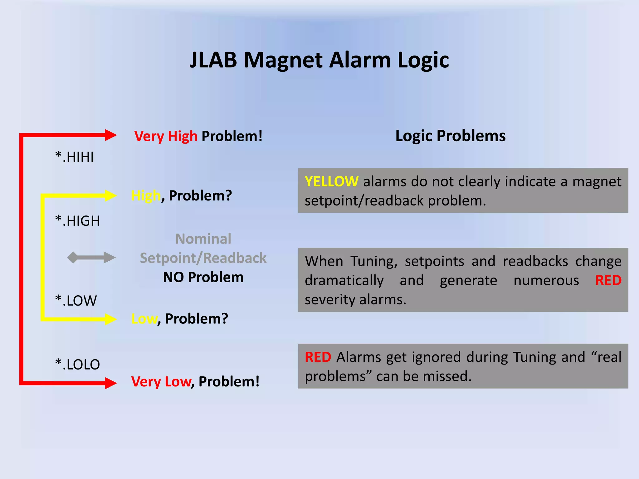 JLAB Magnet Alarm Logic
Nominal
Setpoint/Readback
NO Problem
Low, Problem?
High, Problem?
Very High Problem!
Very Low, Problem!
When Tuning, setpoints and readbacks change
dramatically and generate numerous RED
severity alarms.
YELLOW alarms do not clearly indicate a magnet
setpoint/readback problem.
Logic Problems
RED Alarms get ignored during Tuning and “real
problems” can be missed.
*.HIHI
*.LOLO
*.LOW
*.HIGH
 