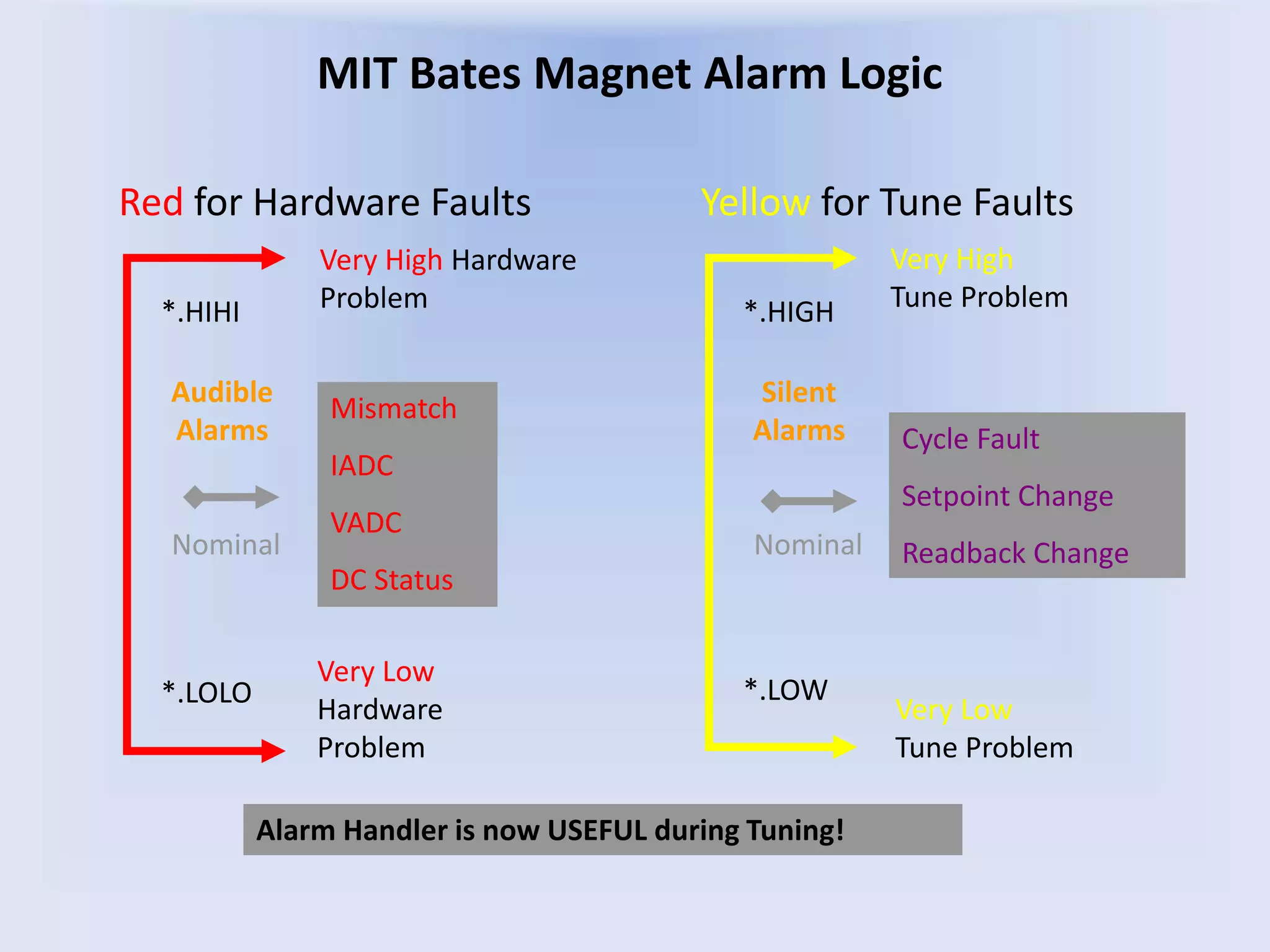 MIT Bates Magnet Alarm Logic
Nominal
Very Low
Tune Problem
Very High
Tune Problem
Very High Hardware
Problem
Alarm Handler is now USEFUL during Tuning!
Very Low
Hardware
Problem
Nominal
Red for Hardware Faults Yellow for Tune Faults
Audible
Alarms
Silent
Alarms
*.HIHI *.HIGH
*.LOLO *.LOW
Cycle Fault
Setpoint Change
Readback Change
Mismatch
IADC
VADC
DC Status
 