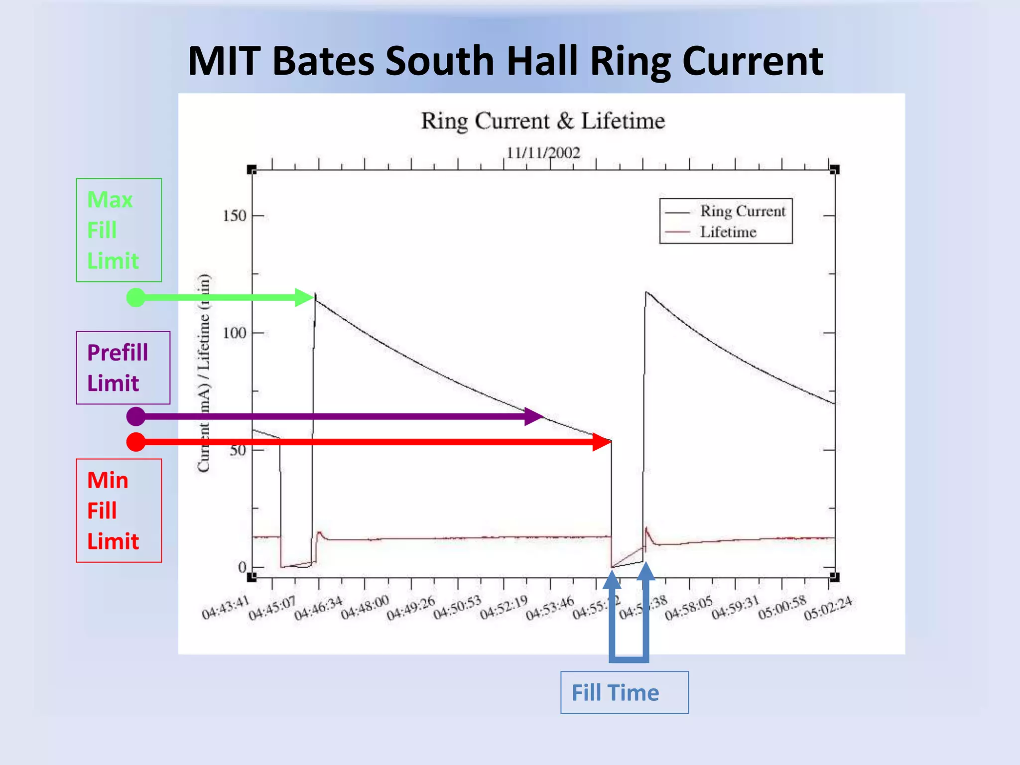 MIT Bates South Hall Ring Current
Max
Fill
Limit
Prefill
Limit
Min
Fill
Limit
Fill Time
 