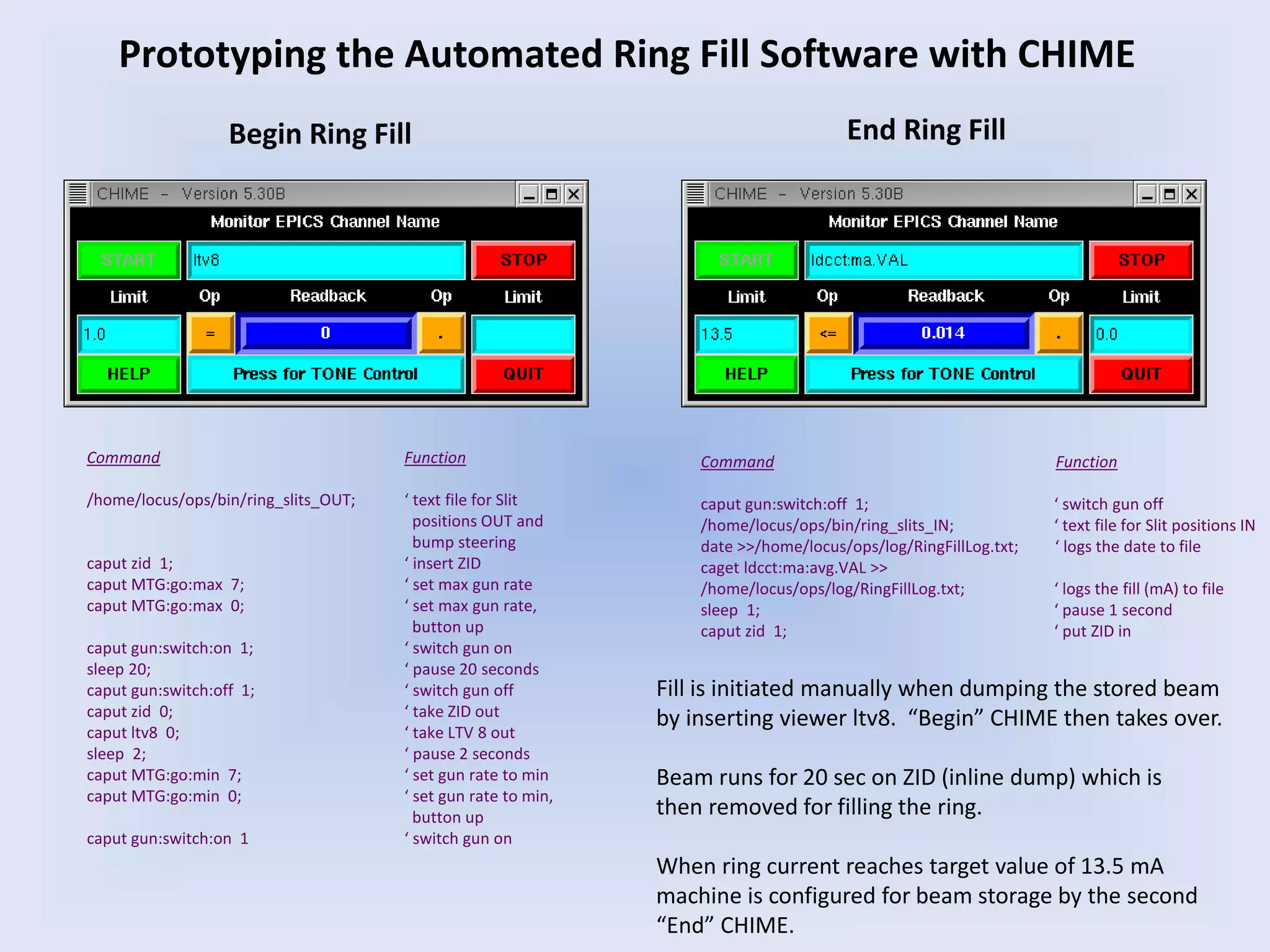 Command Function
/home/locus/ops/bin/ring_slits_OUT; ‘ text file for Slit
positions OUT and
bump steering
caput zid 1; ‘ insert ZID
caput MTG:go:max 7; ‘ set max gun rate
caput MTG:go:max 0; ‘ set max gun rate,
button up
caput gun:switch:on 1; ‘ switch gun on
sleep 20; ‘ pause 20 seconds
caput gun:switch:off 1; ‘ switch gun off
caput zid 0; ‘ take ZID out
caput ltv8 0; ‘ take LTV 8 out
sleep 2; ‘ pause 2 seconds
caput MTG:go:min 7; ‘ set gun rate to min
caput MTG:go:min 0; ‘ set gun rate to min,
button up
caput gun:switch:on 1 ‘ switch gun on
Begin Ring Fill End Ring Fill
Command Function
caput gun:switch:off 1; ‘ switch gun off
/home/locus/ops/bin/ring_slits_IN; ‘ text file for Slit positions IN
date >>/home/locus/ops/log/RingFillLog.txt; ‘ logs the date to file
caget ldcct:ma:avg.VAL >>
/home/locus/ops/log/RingFillLog.txt; ‘ logs the fill (mA) to file
sleep 1; ‘ pause 1 second
caput zid 1; ‘ put ZID in
Prototyping the Automated Ring Fill Software with CHIME
Fill is initiated manually when dumping the stored beam
by inserting viewer ltv8. “Begin” CHIME then takes over.
Beam runs for 20 sec on ZID (inline dump) which is
then removed for filling the ring.
When ring current reaches target value of 13.5 mA
machine is configured for beam storage by the second
“End” CHIME.
 