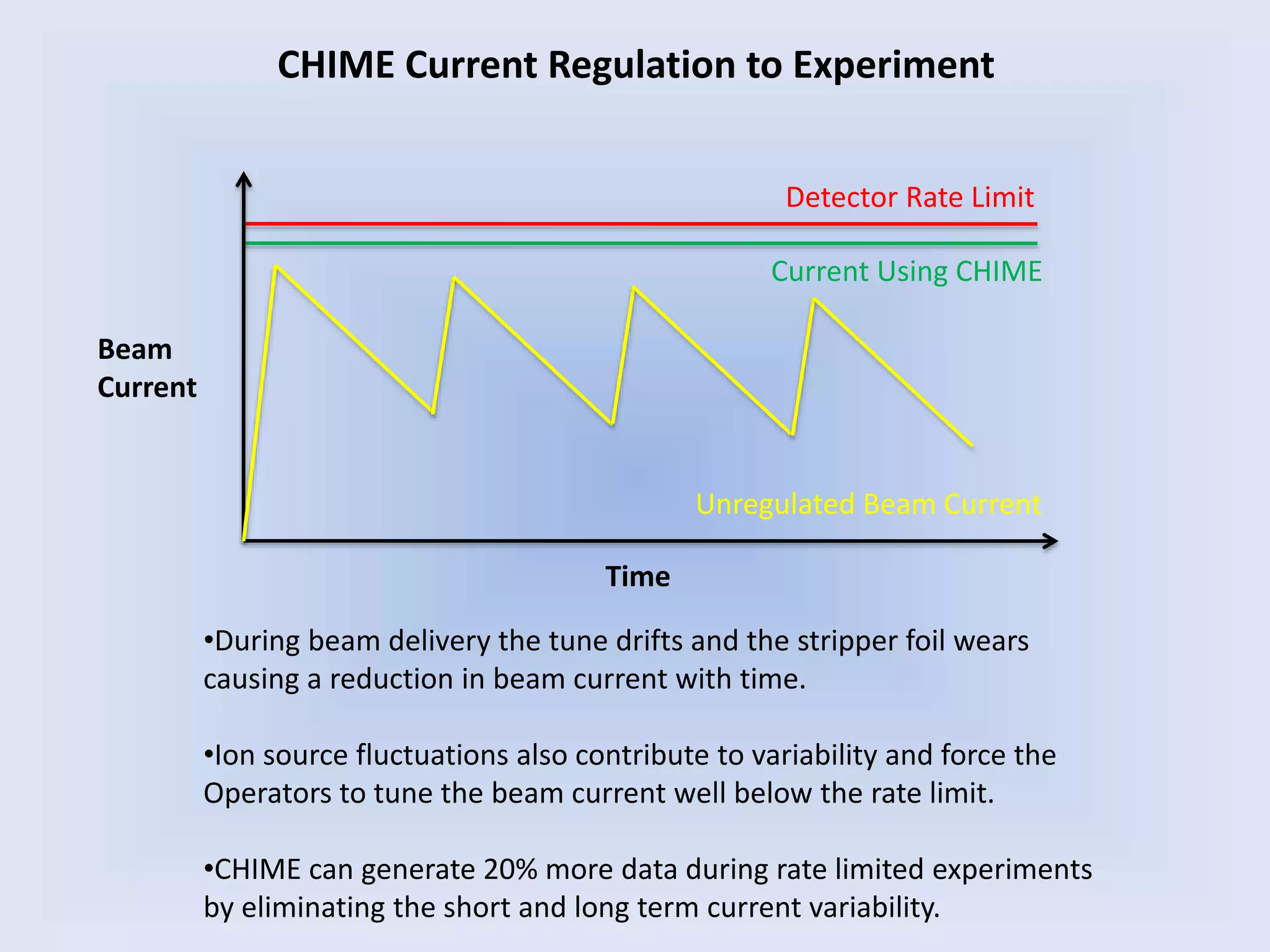 CHIME Current Regulation to Experiment
Detector Rate Limit
Beam
Current
Time
Current Using CHIME
Unregulated Beam Current
•During beam delivery the tune drifts and the stripper foil wears
causing a reduction in beam current with time.
•Ion source fluctuations also contribute to variability and force the
Operators to tune the beam current well below the rate limit.
•CHIME can generate 20% more data during rate limited experiments
by eliminating the short and long term current variability.
 