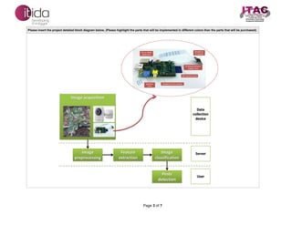 Page 3 of 7
Please insert the project detailed block diagram below, (Please highlight the parts that will be implemented in different colors than the parts that will be purchased)
 