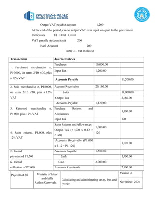 Page 60 of 88 Ministry of labor
and skills
Author/Copyright
Calculating and administering taxes, fees and
charge.
Version -1
November, 2023
Output VAT payable account 1,200
At the end of the period, excess output VAT over input was paid to the government.
Particulars l/f Debit Credit
VAT payable Account (net) 200
Bank Account 200
Table 3. 1 vat exclusive
Transactions Journal Entries
1. Purchased merchandise e,
P10,000, on terms 2/10 n/30, plus
a 12% VAT
Purchases 10,000.00
Input Tax 1,200.00
Accounts Payable 11,200.00
2. Sold merchandise e, P18,000,
on terms 2/10 n/30, plus a 12%
VAT
Account Receivable 20,160.00
Sales 18,000.00
Output Tax 2,160.00
3. Returned merchandise e,
P1,000, plus 12% VAT
Accounts Payable 1,120.00
Purchase Returns and
Allowances
1,000.00
Input Tax 120
4. Sales returns, P1,000, plus
12% VAT
Sales Returns and Allowances
Output Tax (P1,000 x 0.12 =
P120)
1,000.00
120
Accounts Receivable (P1,000
x 1.12 = P1,120)
1,120.00
5. Partial
payment of P1,500
Accounts Payable 1,500.00
Cash 1,500.00
6. Partial
collection of P2,000
Cash 2,000.00
Accounts Receivable 2,000.00
 