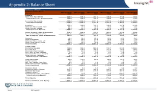 Source:
Appendix 2: Balance Sheet
S&P Capital IQ
 
