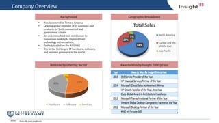Source:
Company Overview
Geographic BreakdownBackground
Form 10k, www.insight.com
• Headquartered in Tempe, Arizona
• Leading global provider of IT solutions and
products for both commercial and
government clients
• Act as a consultant and middleman to
businesses looking to improve their
technology infrastructure.
• Publicly traded on the NASDAQ
• One of the ten largest IT hardware, software,
and services providers in the world.
68%
27%
5%
Total Sales
North America
Europe and the
Middle East
Asia Pacific
Revenue by Offering Sector Awards Won by Insight Enterprises
 