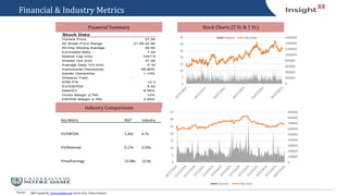 Source:
Financial & Industry Metrics
Industry Comparisons
Financial Summary Stock Charts (5 Yr. & 1 Yr.)
S&P Capital IQ, www.insight.com, Form 10 Q,, Yahoo Finance
Current Price $60.29
52 Week Price Range $42.53 - $71.50
50-Day Moving Average $63.86
Estimated Beta 1.27
Market Cap 31.27B
Shares Out (mil) 497.10
Average Daily Vol (mil) 7.40
Institutional Ownership 84.96%
Insider Ownership 0.52%
Dividend Yield 2.61%
NTM P/E 8.90
EV/EBITDA 3.80
Debt/EV 0.22x
Gross Margin (LTM) 7.9%
EBITDA Margin (LTM) 8.0%
Stock Data
Current Price 27.54
52 Week Price Range 21.59-32.80
50-Day Moving Average 25.92
Estimated Beta 1.03
Market Cap (mil) 1021.5
Shares Out (mil) 37.09
Average Daily Vol (mil) 0.16
Institutional Ownership 98.90%
Insider Ownership 1.10%
Dividend Yield -
NTM P/E 13.3
EV/EBITDA 5.42
Debt/EV 6.00%
Gross Margin (LTM) 13%
EBITDA Margin (LTM) 3.20%
0
100000
200000
300000
400000
500000
600000
700000
800000
900000
0
5
10
15
20
25
30
35
Volume Adj Close
0
200000
400000
600000
800000
1000000
1200000
1400000
1600000
0
5
10
15
20
25
30
35 Volume Adj Close
Key Metric NSIT Industry
EV/EBITDA 5.42x 6.7x
EV/Revenue 0.17x 0.20x
Price/Earnings 13.08x 12.0x
 