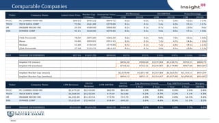 Source:
Comparable Companies
LTM 2015E LTM 2015E LTM 2015E
PCCC PC CONNECTION INC $20.53 $542.22 $469.72 0.2x 0.2x 5.7x 5.6x 12.2x 11.9x
TECD TECH DATA CORP 73.96 2641.00 2270.00 0.1x 0.1x 5.4x 6.3x 15.1x 12.7x
IM INGRAM MICRO INC 29.39 4580.00 5000.00 0.1x 0.1x 8.7x 6.5x 13.0x 9.6x
SNX SYNNEX CORP 92.11 3640.00 4070.00 0.3x 0.3x 9.0x 8.5x 17.1x 13.8x
75th Percentile 78.50 3875.00 4302.50 0.2x 0.2x 8.8x 7.0x 15.6x 13.0x
Mean 54.00 2850.81 2952.43 0.2x 0.2x 7.2x 6.7x 14.4x 12.0x
Median 51.68 3140.50 3170.00 0.1x 0.1x 7.2x 6.4x 14.1x 12.3x
25th Percentile 27.18 2116.31 1819.93 0.1x 0.1x 5.6x 6.1x 12.8x 11.3x
NSIT INSIGHT ENTERPRISES $27.54 $1,021.50 $898.60 0.17x 0.17x 5.42x 4.87x 13.16x 13.08x
Implied EV (mean) $896.28 $908.60 $1,193.04 $1,240.76 $992.31 $808.79
Implied EV (median) $733.32 $732.31 $1,193.87 $1,179.88 $967.48 $832.07
Implied Market Cap (mean) $1,019.08 $1,031.40 $1,315.84 $1,363.56 $1,115.11 $931.59
Implied Market Cap (median) $856.12 $855.11 $1,316.67 $1,057.08 $1,090.28 $954.87
Margins
1 Year 2 Year 1 Year 2 Year EBITDA
PCCC PC CONNECTION INC $2,479.20 $2,510.00 $82.90 $83.40 1.9% 3.8% 4.9% 3.4% 3.4%
TECD TECH DATA CORP 26,568.30 26,232.00 417.60 362.80 -5.2% -2.7% 2.2% 5.1% 1.3%
IM INGRAM MICRO INC 46,391.80 45,143.50 571.90 765.70 -2.9% 2.8% 2.8% 14.3% 1.6%
SNX SYNNEX CORP 13,612.60 13,340.50 454.40 480.20 -3.6% 4.4% 8.3% 11.3% 3.5%
NSIT INSIGHT ENTERPRISES $5,432.00 $5,424.50 $165.70 $184.50 2.0% 3.3% 1.8% 7.7% 3.2%
LTM EBITDA
2015E
EBITDA
Exp. Revenue Growth Exp. EBITDA Growth
EV/Revenue EV/EBITDA Price/Earnings
Ticker Company Name LTM Revenue
2015E
Revenue
Ticker Company Name Latest Close Price Market Cap
(USDmm)
Enterprise Value
(USDmm)
 