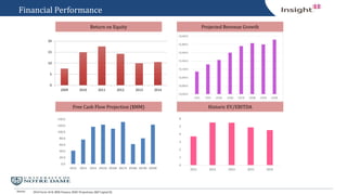 Source:
Financial Performance
Return on Equity Projected Revenue Growth
Free Cash Flow Projection ($MM) Historic EV/EBITDA
2014 Form 10-K, MSN Finance, NDIC Projections, S&P Capital IQ
0.0
20.0
40.0
60.0
80.0
100.0
120.0
140.0
2012 2013 2014 2015E 2016E 2017E 2018E 2019E 2020E
0
1
2
3
4
5
6
2012 2013 2014 2015 2016
0
5
10
15
20
2009 2010 2011 2012 2013 2014
 