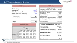 Source:
DCF Assumptions and Results
WACC Components
Sensitivity Table
DCF Results
DCF
WACC
47.41 7.1% 7.6% 9.1% 8.6% 9.1%
6.3x $37.91 $37.10 $37.10 $35.56 $34.82
6.8x $39.81 $38.95 $38.95 $37.31 $36.53
EV/EBITDA 10.0x $39.81 $38.95 $38.95 $37.31 $36.53
7.5x $42.46 $41.54 $41.54 $39.76 $38.92
8.3x $45.50 $44.49 $44.49 $42.57 $41.65
Enterprise Value
Cumulative Present Value of FCF $370.8
Terminal Value
Terminal Year EBITDA $208.9
Exit Multiple 10.0x
Terminal Value $2,089.0
Discount Factor 60.55%
Present Value of Terminal Value $1,264.8
% of Enterprise Value 77.3%
Enterprise Value $1,635.7
Implied Equity Value and Share Price
Enterprise Value $1,635.7
Less: Total Debt $52.7
Plus: Cash & Cash Equivalents $175.5
Implied Equity Value $1,758.5
Implied Share Price $47.41
Shares Outstanding 37.09
S&P Capital IQ, NDIC valuations, Yahoo Finance
Cost of Equity
Risk-free Rate(1)
2.06%
Market Risk Premium(2)
7.20%
Levered Beta (2 year regression) 1.03
Cost of Equity 9.47%
WACC 9.12%
 