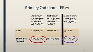 Primary Outcome – FEV1
23
Aclidinium
400 mcg BID
vs Placebo,
mL (95% CI)
Tiotropium
18 mcg QD vs
Placebo, mL
(95% CI)
Aclidinium vs.
Tiotropium,
mL (95% CI)
Day 1 156 (111, 201) 117 (71, 162) 39 (2, 77)
End ofTrial
(week 6)
150 (94, 205) 140 (83, 196) 10 (-36, 56)
 