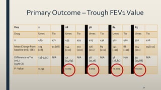 Primary Outcome –Trough FEV1Value
30
Day 2 28 56 84 85
Drug Umec Tio Umec Tio Umec Tio Umec Tio Umec Tio
n 469 471 453 454 425 432 402 420 392 416
Mean Change from
baseline (mL) [SE]
103
[±8]
91 [±8] 144
[±10]
102
[±10]
136
[±11]
89
[±11]
142
[±11]
86
[±11]
154
[±11]
95 [±11]
Difference vsTio
(mL)
[95% CI]
13 [-9,35] N/A 42
[14,69]
N/A 46
[17,76]
N/A 56
[26,85]
N/A 59
[29,88]
N/A
P -Value 0.254 0.003 0.002 <0.001 <0.001
 