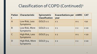 Classification of COPD (Continued)1
Patien
t
Characteristic Spirometric
Classification
Exacerbations per
year
mMRC CAT
A Low Risk, Less
Symptoms
GOLD 1-2 ≤ 1 0-1 <10
B Low Risk, More
Symptoms
GOLD 1-2 ≤ 1 ≥ 2 ≥ 10
C High Risk, Less
Symptoms
GOLD 3-4 ≥ 2 0-1 < 10
D High Risk, More
Symptoms
GOLD 3-4 ≥ 2 ≥ 2 ≥ 10
5
 
