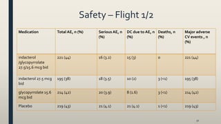 Safety – Flight 1/2
50
Medication Total AE, n (%) Serious AE, n
(%)
DC due to AE, n
(%)
Deaths, n
(%)
Major adverse
CV events , n
(%)
indacterol
/glycopyrrolate
27.5/15.6 mcg bid
221 (44) 16 (3.2) 15 (3) 0 221 (44)
indacterol 27.5 mcg
bid
195 (38) 18 (3.5) 10 (2) 3 (<1) 195 (38)
glycopyrrolate 15.6
mcg bid
214 (42) 20 (3.9) 8 (1.6) 3 (<1) 214 (42)
Placebo 219 (43) 21 (4.1) 21 (4.1) 1 (<1) 219 (43)
 