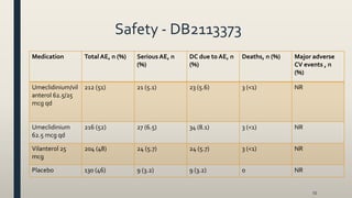 Safety - DB2113373
55
Medication Total AE, n (%) Serious AE, n
(%)
DC due to AE, n
(%)
Deaths, n (%) Major adverse
CV events , n
(%)
Umeclidinium/vil
anterol 62.5/25
mcg qd
212 (51) 21 (5.1) 23 (5.6) 3 (<1) NR
Umeclidinium
62.5 mcg qd
216 (52) 27 (6.5) 34 (8.1) 3 (<1) NR
Vilanterol 25
mcg
204 (48) 24 (5.7) 24 (5.7) 3 (<1) NR
Placebo 130 (46) 9 (3.2) 9 (3.2) 0 NR
 