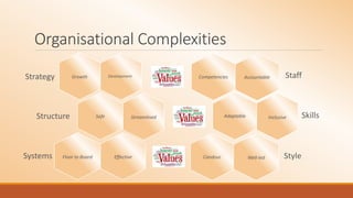 Organisational Complexities
DevelopmentGrowth
Safe Streamlined
EffectiveFloor to BoardSystems
AccountableCompetencies
Adaptable Inclusive
Well-ledCandour
Staff
Skills
Style
Structure
Strategy
 