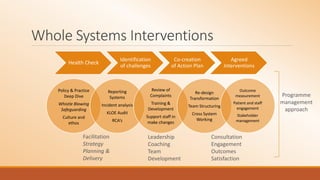 Whole Systems Interventions
Health Check
Identification
of challenges
Co-creation
of Action Plan
Agreed
Interventions
Policy & Practice
Deep Dive
Whistle Blowing
Safeguarding
Culture and
ethos
Reporting
Systems
Incident analysis
KLOE Audit
RCA’s
Review of
Complaints
Training &
Development
Support staff in
make changes
Re-design
Transformation
Team Structuring
Cross System
Working
Outcome
measurement
Patient and staff
engagement
Stakeholder
management
Facilitation
Strategy
Planning &
Delivery
Leadership
Coaching
Team
Development
Consultation
Engagement
Outcomes
Satisfaction
Programme
management
approach
 