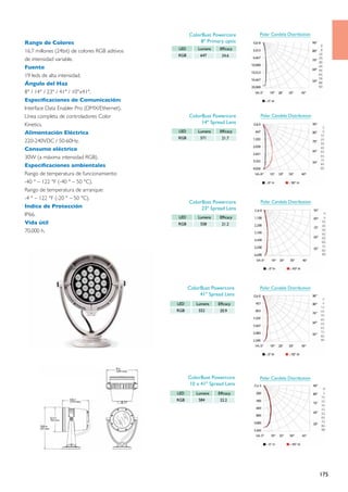 ColorBust Powercore      Polar Candela Distribution
Rango de Colores                                           8º Primary optic
                                                LED       Lumens    Efficacy
16.7 millones (24bit) de colores RGB aditivos
                                                RGB        647       24.6
de intensidad variable.
Fuente
19 leds de alta intensidad.
Ángulo del Haz
8° / 14° / 23° / 41° / 10°x41°.
Especificaciones de Comunicación:
Interface Data Enabler Pro (DMX/Ethernet).
Línea completa de controladores Color                 ColorBust Powercore      Polar Candela Distribution
Kinetics.                                                  14º Spread Lens

Alimentación Eléctrica                          LED       Lumens    Efficacy
                                                RGB        571       21.7
220-240VDC / 50-60Hz.
Consumo eléctrico
30W (a máxima intensidad RGB).
Especificaciones ambientales
Rango de temperatura de funcionamiento:
-40 ° – 122 °F (-40 ° – 50 °C).
Rango de temperatura de arranque:
-4 ° – 122 °F (-20 ° – 50 °C).
                                                      ColorBust Powercore      Polar Candela Distribution
Indice de Protección                                       23º Spread Lens
IP66.                                           LED       Lumens    Efficacy
Vida útil                                       RGB        558       21.2
70.000 h.




                                                      ColorBust Powercore      Polar Candela Distribution
                                                           41º Spread Lens
                                                LED      Lumens    Efficacy
                                                RGB       552       20.9




                                                      ColorBust Powercore      Polar Candela Distribution
                                                      10 x 41º Spread Lens
                                                LED      Lumens    Efficacy
                                                RGB       584       22.2




                                                                                                            175
 