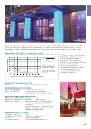 El gráfico de abajo provee una guía general para determinar la memoria requerida de iPlayer®3 para los diferentes shows de ColorPlay
almacenados a 40 cuadros por segundo. La capacidad dependerá del número de direcciones de luces y de la complejidad y duración
de los shows de ColorPlay. El iPlayer®3 puede almacenar más de cien shows simples y pequeños o algunos shows complejos y largos.

Capacidad del iPlayer®3 de 40 cuadros por segundo
                                                                                               El iPlayer®3 es versátil y simple de operar.
                                                                                               El iPlayer®3 presenta dos modalidades
                                                                                               autónomas de operación: Modo
                                                                                               programación y Modo reproducción
                                                                                               (playback). El Modo programación y el Modo
                                                                                               reproducción (playback) operan
                                                               NOTA: La duración de los
                                                               shows que se puede almacenar
                                                                                               de manera independiente gracias a la
                                                               dependerá de un número de       configuración física exclusiva de iPlayer®3
                                                               variables. La mayoría de los    requerida para cada uno. Las luces
                                                               shows corresponderá entre las
                                                               dos curvas que se muestran en   indicadoras identifican fácilmente las
                                                               la ilustración.                 modalidades de operación.

         Número de luces Color Kinetics individualmente dirijidas



ESPECIFICACIONES DEL PRODUCTO
CARCASA	               ABS, resistente al fuego, plástico UL94 V-O.

ESPECIFICACIONES AMBIENTALES
RANGO DE TEMPERATURA	 -4 °F a 122 °F (-20 °C a 50 °C).
RANGO DE HUMEDAD	     0 a 95% de humedad no condensante;
	                     NO apropiado para uso en ubicaciones mojadas.

ESPECIFICACIONES DE COMUNICACIÓN
INTERFAZ DE DESCARGA (DOWNLOAD)	              USB
INTERFAZ DE REPRODUCCIÓN (PLAYBACK)	          DMX512 (RS485)
INTERFACES EXTERNAS	       Teclado del controlador (ÍTEM# 103-000009-00).
	                          Cierres para contactos secos a través del puerto
	                          de expansión.
	                          Otras interfaces comunes a través del puerto serial
	                          RS-232, como Grafik Eye de Lutron y Homeworks
	                          Interactive and Vantage Controls.

ESPECIFICACIONES ELÉCTRICAS
ENTRADA DE POTENCIA	    24VDC.
FUENTE DE ALIMENTACIÓN	 PS-60 (ITEM# 109-000001-00).
PDS-150e	               (ÍTEM# 109-000008-01).
PDS-500e/PDS-500e-277	  (ÍTEM# 109-000009-00/109-000009-01) .


                                                                                                                                       215
 