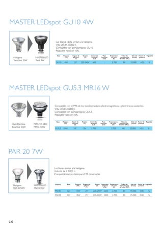 MASTER LEDspot GU10 4W

             Luz blanca cálida, similar a la halógena.
             Vida útil de 25.000 h.
             Compatible con portalamparas GU10.
             Regulable hasta un 10%.

               Base 	    Potencia      Ángulo de       Tensión       Intencidad       Flujo     Temperatura   Índice de        Vida útil Factor de Regulable
                           (W)         apertura          (V)          luminosa      luminoso      de color  reproducción       (horas) potencia
                                          (*)                           (Cd)          (Lm)          (K)     de color (IRC)

             GU10	        4W	             25º	        220-240V	        600	              -	        2.700	         80	        25.000	      >0.5	       Si




MASTER LEDspot GU5.3 MR16 W

            Compatible con el 99% de los transformadores electromagnéticos y electrónicos existentes.
            Vida útil de 25.000 h.
            Compatible con portalámparas GU5.3.
            Regulable hasta un 10%.

              Base 	    Potencia       Ángulo de       Tensión      Intencidad        Flujo    Temperatura   Índice de        Vida útil Factor de Regulable
                          (W)          apertura          (V)         luminosa       luminoso     de color  reproducción       (horas) potencia
                                          (*)                          (Cd)           (Lm)         (K)     de color (IRC)

            GU5.3	 10W	                  24º	          12V	          1.700	             -	        2.700	         80	         25.000	     >0.5	       Si




PAR 20 7W

            Luz blanca similar a la halógena.
            Vida útil de 4 5.000 h.
            Compatible con portalámpara E27, dimerizable.



            Lámpara 	         Base 	       Potencia     Ángulo de         Tensión    Intencidad Temperatura   Índice de    Vida útil   Factor de Regulable
                                             (W)        apertura            (V)       luminosa    de color  reproducción (horas)       potencia
                                                           (*)                          (Cd)        (K)     de color (IRC)

            PAR30	            E27	          12W	           25º	        220-240V	 2250 	            2.700	         80	        45.000	      0.80	      Si
            PAR38	            E27	          18W	           25º	        220-240V	 3400 	            2.700	         80	        45.000	      0.80	      Si




230
 