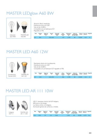 MASTER LEDglow A60 8W

                          Atractivo efecto resplandor.
                          Distribucion de luz en 250º.
                          Vida útil de 25.000 h.
                          Compatible con portalámparas E27.
                          Regulable al 10%.
                            Base 	    Potencia    Ángulo de    Tensión     Intencidad      Flujo     Temperatura   Índice de        Vida útil Factor de Regulable
                                        (W)       apertura       (V)        luminosa     luminoso      de color  reproducción       (horas) potencia
                                                     (*)                      (Cd)         (Lm)          (K)     de color (IRC)

                          E27	          8W	           -	      220-240V	          -	        470	         2.700	         80	         25.000	      >0.5	      Si




MASTER LED A60 12W

                          Reemplazo directo de incandescente.
                          Distribución de luz en 250°.
                          Vida útil de 25.000 h.
                          Compatible con portalampara E27 regulable al 10%.

                            Base 	    Potencia    Ángulo de    Tensión     Intencidad      Flujo     Temperatura   Índice de        Vida útil Factor de Regulable
                                        (W)       apertura       (V)        luminosa     luminoso      de color  reproducción       (horas) potencia
                                                     (*)                      (Cd)         (Lm)          (K)     de color (IRC)

                          E27	         12W	           -	      220-240V	         -	         806	         2.700	         80	         25.000	      >0.5	      Si




MASTER LED AR 111 10W

                         AR111 reemplazo directo de ALR halógena.
                         80% ahorro de energía.
                         Luz blanca similar a la halógena.
                         Iluminación general de comercios y hoteles.


                          Base 	     Potencia    Ángulo de    Tensión     Intencidad      Flujo     Temperatura   Índice de        Vida útil Factor de Regulable
 Halógena   MASTER LED                 (W)       apertura       (V)        luminosa     luminoso      de color  reproducción       (horas) potencia
                                                    (*)                      (Cd)         (Lm)          (K)     de color (IRC)
 ALR 111    AR 111 10W
                         G53	        10W	          24º	        12V	        3.200 	          -	        2.700	         80	          45.000	    >0.70	      No




                                                                                                                                                           231
 