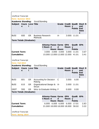 Unofficial Transcript
Term: Summer 2013
Academic Standing: Good Standing
Subject Cours
e
Leve
l
Title Grade Credit
Hours
Qualit
y
Points
Start
and
End
Date
s
R
BUSI 600 GR Business Research
Methods
A- 3.000 11.01
Term Totals (Graduate)
Attemp
t Hours
Passe
d
Hours
Earne
d
Hours
GPA
Hours
Qualit
y
Points
GPA
Current Term: 3.000 3.000 3.000 3.000 11.01 3.67
Cumulative: 15.000 12.000 12.000 12.000 41.01 3.41
Unofficial Transcript
Term: Fall 2013
Academic Standing: Good Standing
Subject Cours
e
Leve
l
Title Grade Credit
Hours
Qualit
y
Points
Start
and
End
Date
s
R
BUSI 601 GR Accounting for Decision
Making
C 3.000 6.00
BUSI 610 GR Organizational Design &
Struct
A- 3.000 11.01
GRST 500 GR Intro to Graduate Writing P 0.000 0.00
Term Totals (Graduate)
Attemp
t Hours
Passe
d
Hours
Earne
d
Hours
GPA
Hours
Qualit
y
Points
GPA
Current Term: 6.000 6.000 6.000 6.000 17.01 2.83
Cumulative: 21.000 18.000 18.000 18.000 58.02 3.22
Unofficial Transcript
Term: Spring 2014
 