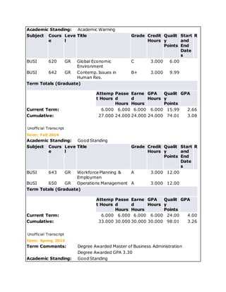 Academic Standing: Academic Warning
Subject Cours
e
Leve
l
Title Grade Credit
Hours
Qualit
y
Points
Start
and
End
Date
s
R
BUSI 620 GR Global Economic
Environment
C 3.000 6.00
BUSI 642 GR Contemp. Issues in
Human Res.
B+ 3.000 9.99
Term Totals (Graduate)
Attemp
t Hours
Passe
d
Hours
Earne
d
Hours
GPA
Hours
Qualit
y
Points
GPA
Current Term: 6.000 6.000 6.000 6.000 15.99 2.66
Cumulative: 27.000 24.000 24.000 24.000 74.01 3.08
Unofficial Transcript
Term: Fall 2014
Academic Standing: Good Standing
Subject Cours
e
Leve
l
Title Grade Credit
Hours
Qualit
y
Points
Start
and
End
Date
s
R
BUSI 643 GR Workforce Planning &
Employmen
A 3.000 12.00
BUSI 650 GR Operations Management A 3.000 12.00
Term Totals (Graduate)
Attemp
t Hours
Passe
d
Hours
Earne
d
Hours
GPA
Hours
Qualit
y
Points
GPA
Current Term: 6.000 6.000 6.000 6.000 24.00 4.00
Cumulative: 33.000 30.000 30.000 30.000 98.01 3.26
Unofficial Transcript
Term: Spring 2015
Term Comments: Degree Awarded Master of Business Administration
Degree Awarded GPA 3.30
Academic Standing: Good Standing
 
