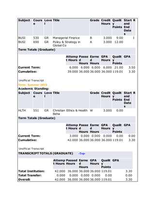 Subject Cours
e
Leve
l
Title Grade Credit
Hours
Qualit
y
Points
Start
and
End
Date
s
R
BUSI 530 GR Managerial Finance B 3.000 9.00 I
BUSI 690 GR Policy & Strategy in
Global Co
A 3.000 12.00
Term Totals (Graduate)
Attemp
t Hours
Passe
d
Hours
Earne
d
Hours
GPA
Hours
Qualit
y
Points
GPA
Current Term: 6.000 6.000 6.000 6.000 21.00 3.50
Cumulative: 39.000 36.000 36.000 36.000 119.01 3.30
Unofficial Transcript
Term: Summer 2015
Academic Standing:
Subject Cours
e
Leve
l
Title Grade Credit
Hours
Qualit
y
Points
Start
and
End
Date
s
R
HLTH 551 GR Christian Ethics & Health
Beha
W 3.000 0.00
Term Totals (Graduate)
Attemp
t Hours
Passe
d
Hours
Earne
d
Hours
GPA
Hours
Qualit
y
Points
GPA
Current Term: 3.000 0.000 0.000 0.000 0.00 0.00
Cumulative: 42.000 36.000 36.000 36.000 119.01 3.30
Unofficial Transcript
TRANSCRIPT TOTALS (GRADUATE) -Top-
Attemp
t Hours
Passed
Hours
Earne
d
Hours
GPA
Hours
Qualit
y
Points
GPA
Total Institution: 42.000 36.000 36.000 36.000 119.01 3.30
Total Transfer: 0.000 0.000 0.000 0.000 0.00 0.00
Overall: 42.000 36.000 36.000 36.000 119.01 3.30
 
