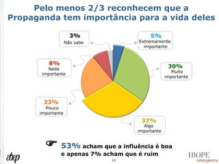 Pelo menos 2/3 reconhecem que a Propaganda tem importância para a vida deles 53%  acham que a influência é boa e apenas 7% acham que é ruim  Pouco importante 23% Nada importante 8% Não sabe 3% Algo  importante 32% Extremamente  importante 5% Muito  importante 30% 