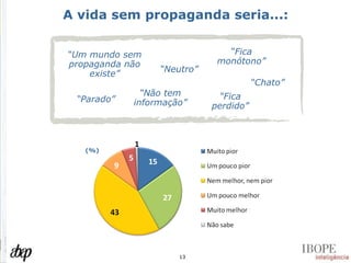A vida sem propaganda seria...: “ Um mundo sem propaganda não existe” “ Fica monótono” “ Neutro” “ Chato” “ Não tem informação” “ Fica perdido” “ Parado” (%) 