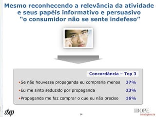 Mesmo reconhecendo a relevância da atividade e seus papéis informativo e persuasivo  “o consumidor não se sente indefeso” Concordância – Top 3 Eu me sinto seduzido por propaganda 23% Propaganda me faz comprar o que eu não preciso 16% Se não houvesse propaganda eu compraria menos 37% 